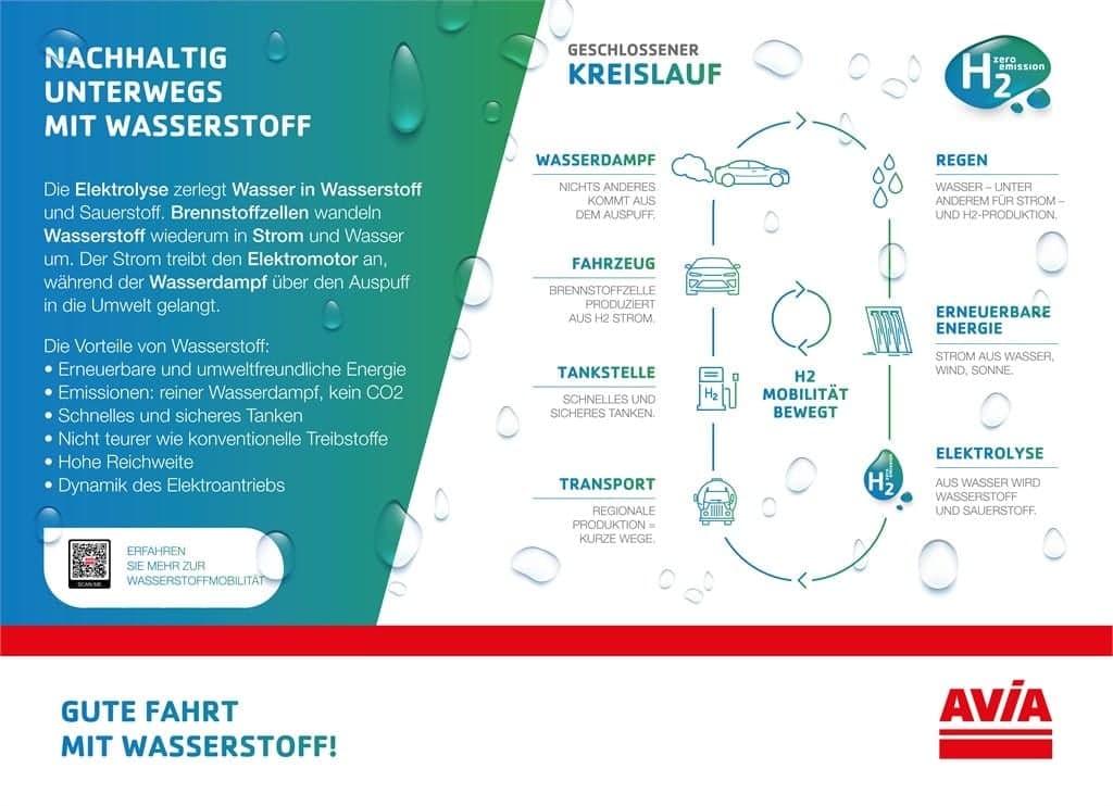 Grafik: geschlossener Kreislauf von der Stromproduktion über die Elektrolyse bis zum Wasserstofffahrzeug
